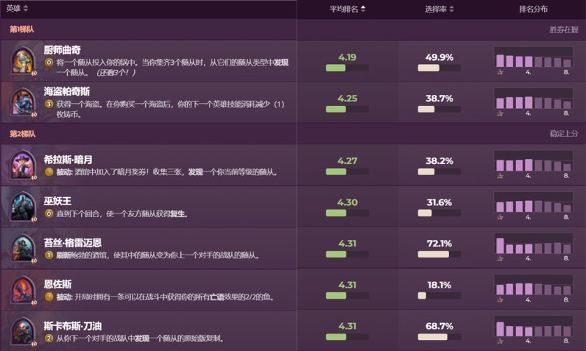 炉石传说酒馆战棋什么英雄厉害-炉石传说酒馆战哪个英雄好