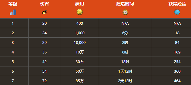 部落冲突隐形炸弹升级材料伤害数据-部落冲突隐形炸弹升级图表