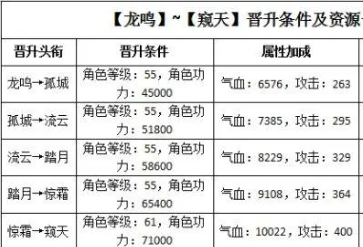 天涯明月刀手游头衔压制怎么算-天涯明月刀手游头衔增伤减伤数据图表