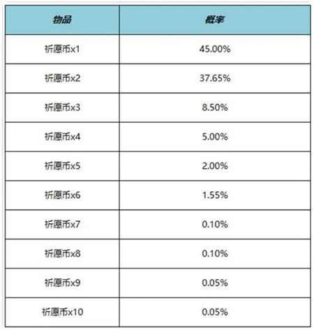 王者荣耀云梦宝藏活动怎么玩