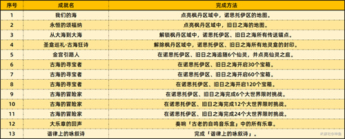 原神4.6版本新增成就有哪些-原神4.6版本新增成就汇总