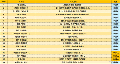 原神4.6版本新增成就有哪些-原神4.6版本新增成就汇总