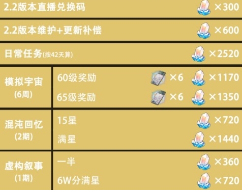 崩坏星穹铁道2.2星琼数量有多少-崩坏星穹铁道2.2星琼数量统计