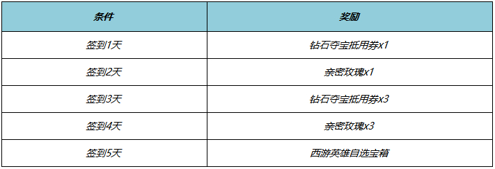 王者荣耀西游主题资源活动怎么玩-王者荣耀西游主题资源活动玩法介绍