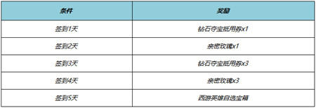 王者荣耀西游主题资源活动怎么玩