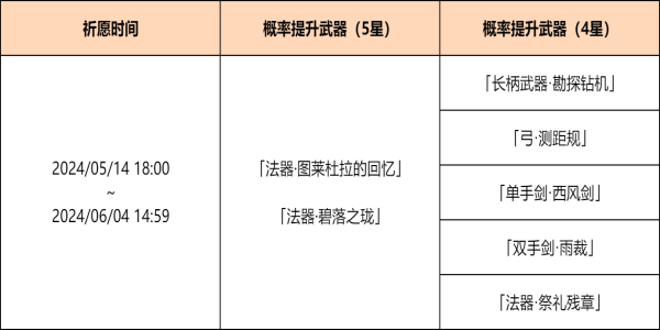 原神4.6神铸赋形祈愿活动怎么玩-原神4.6神铸赋形祈愿活动攻略