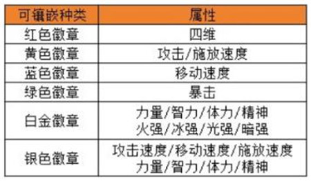 地下城与勇士起源怎么选择合适的徽章-地下城与勇士起源选择合适的徽章攻略