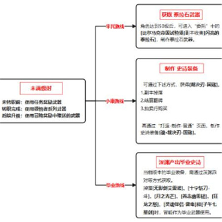 地下城与勇士起源狂战士装备怎么样养成-地下城与勇士起源狂战士装备养成攻略