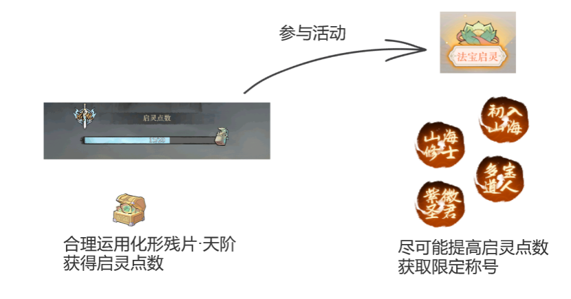 弑神斩仙新手前期活动怎么玩-弑神斩仙新手前期活动玩法攻略