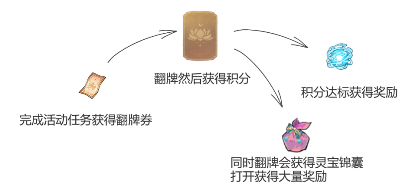 弑神斩仙新手前期活动怎么玩-弑神斩仙新手前期活动玩法攻略