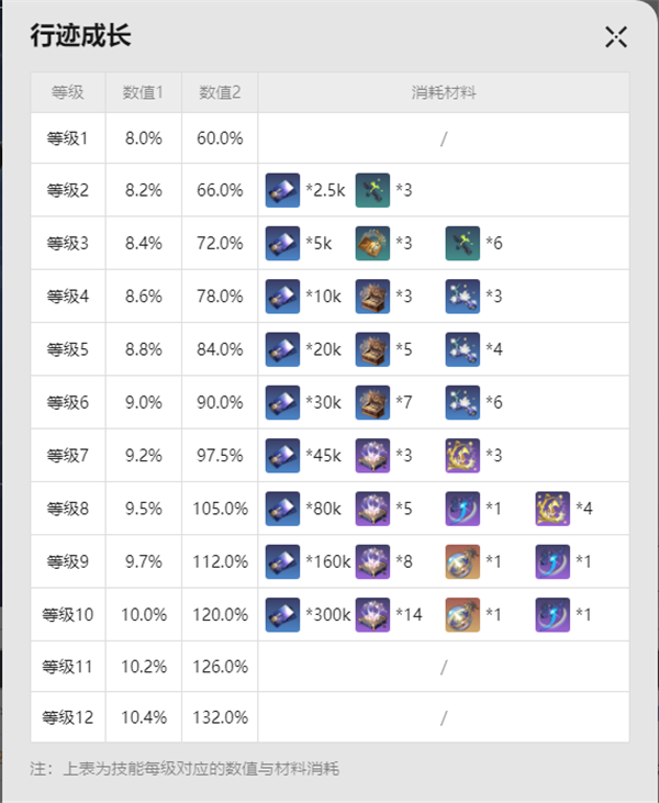 崩坏星穹铁道阮梅材料是什么-阮梅材料突破材料大全