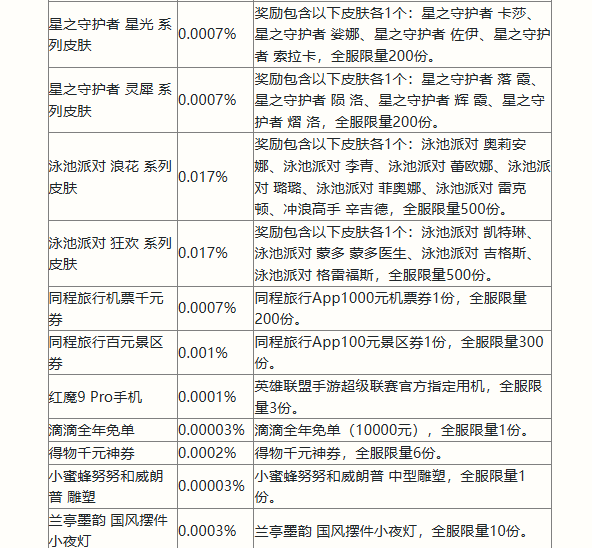 英雄联盟手游二周年峡谷福利庆典活动奖励有哪些-二周年峡谷福利庆典活动奖励汇总