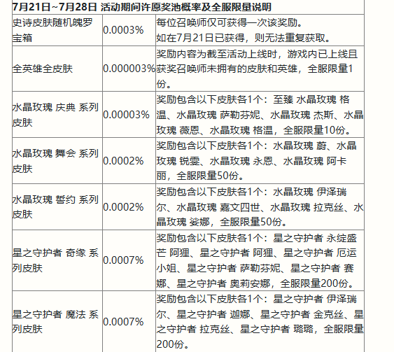 英雄联盟手游二周年峡谷福利庆典活动奖励有哪些-二周年峡谷福利庆典活动奖励汇总