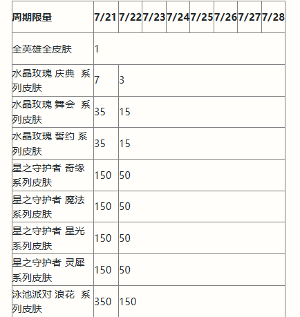 英雄联盟手游二周年峡谷福利庆典活动奖励有哪些-二周年峡谷福利庆典活动奖励汇总