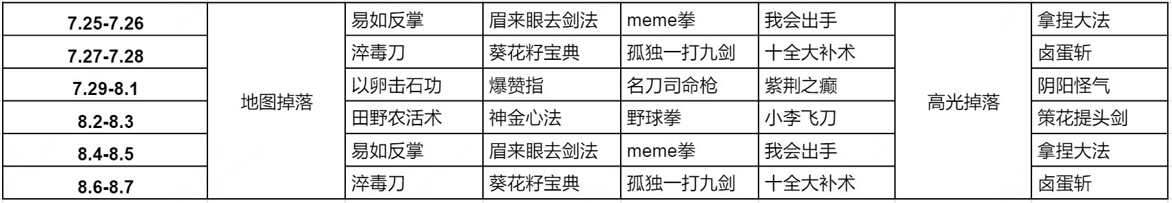 王者荣耀10v10武林秘籍什么时候掉落-王者荣耀10v10武林秘籍掉落时间一览