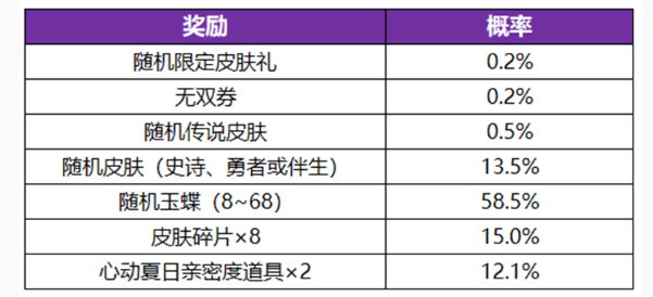 王者荣耀无双祈愿玉蝶怎么获得-王者荣耀无双祈愿玉蝶获得方法一览